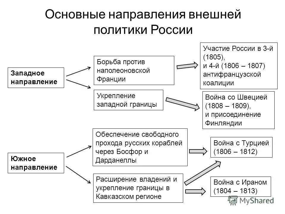 Войны при александре первом