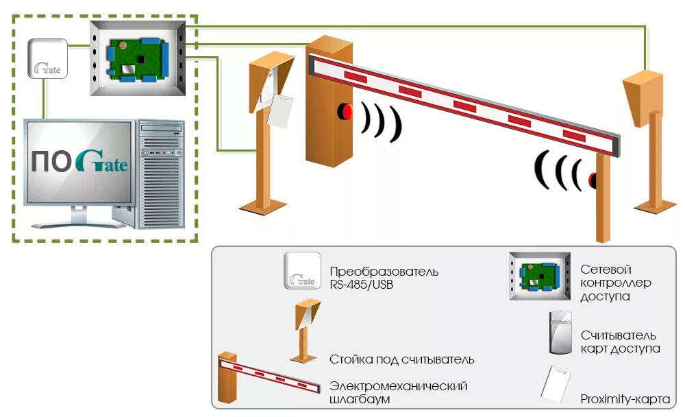 Схема автоматизации парковки со шлагбаумом. Структурная схема системы автоматического управления шлагбаумом. Схема автоматического открывания шлагбаума. СКУД шлагбаум схема. Came features
