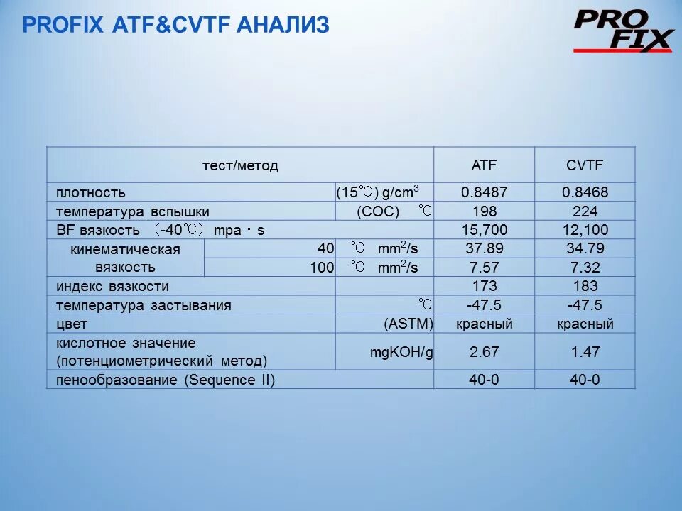 Температура атф. PROFIX CVTF. Вязкость АТФ. Профикс АТФ. ATF масло вязкость.