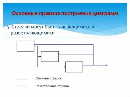 Порядок построения системы