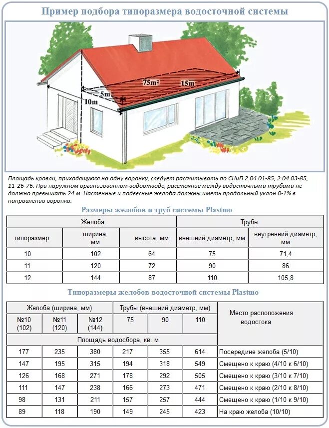 Рекомендации по расчету стока. Как рассчитать диаметр водосточной трубы. Расчет диаметра труб водосточной системы. Как посчитать количество водостоков для крыши.