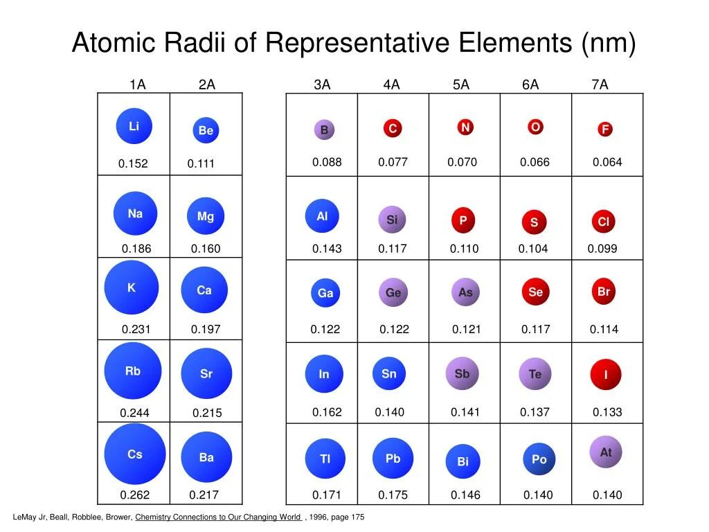 Какой элемент имеет наименьший радиус. Радиус атома. Радиус атома s. Таблица радиусов атомов. Atomic Radius.