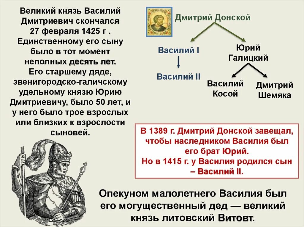 Московское княжество личности. Князь Шемяка.