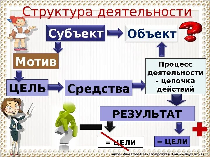 Субъект деятельности игра. Структура деятельности. Структура деятельности мотив цель. Цепочка структуры деятельности. Структура деятельности субъект объект.