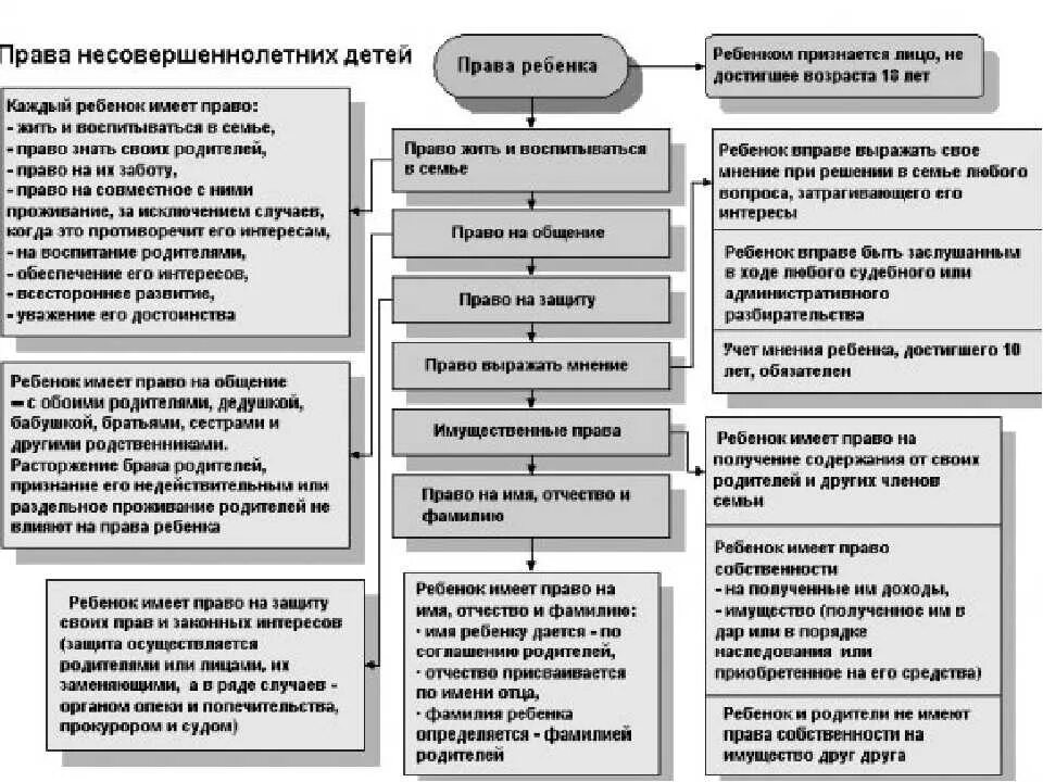 Таблица право несовершеннолетних детей. Статьи о детях в рф