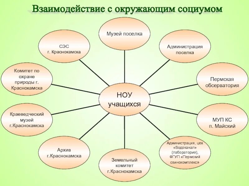 Тест ваше место в социуме на русском. Взаимодействие детей с окружающим миром. Взаимодействие с окружающими. Взаимодействие с социумом. Взаимоотношения с окружающими.