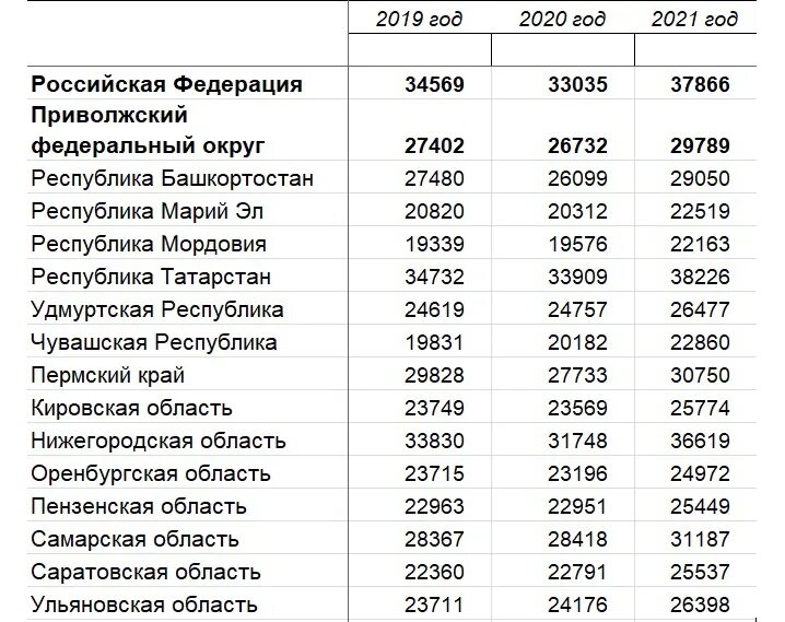 Среднедушевой доход в Чувашии 2022 на человека. Доходы Чувашии. Среднедушевой доход семьи в Чувашии 2022 таблица. Средняя зарплата Чувашия 2022.