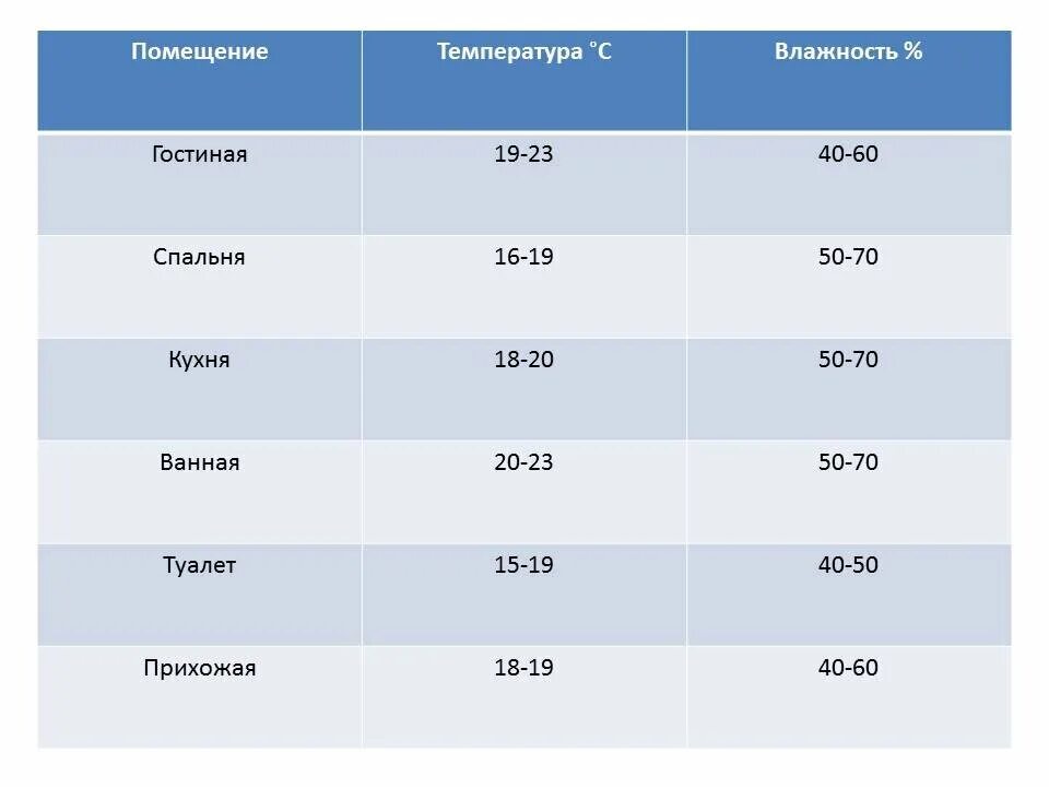 Влажность 70 в помещении. Влажность в доме норма. Температура и влажность в спальне норма. Влажность воздуха в комнате норма. Влажность в спальне норма.