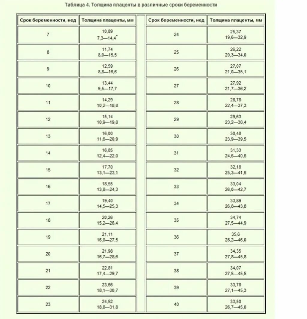 Толщина плаценты 20 мм на 20 неделе беременности. Толщина плаценты в 20 недель норма таблица беременности. Толщина плаценты 32 мм на 20 неделе. Толщина плаценты в 32 недели беременности норма таблица.