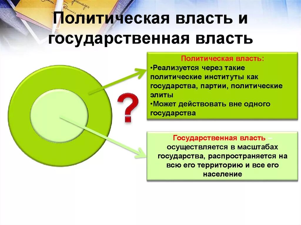 Чем отличается политический. Государственная власть понятие политическая власть. Понятия «политическая власть» и «государственная власть» идентичны.. Политика и власть соотношение понятий. Государственная власть и политическая власть соотношение.