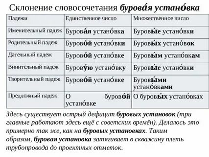 Просклоняй словосочетания выдели окончания прилагательных