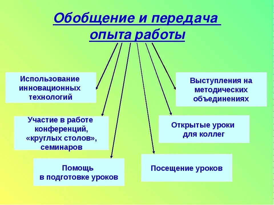 Обобщение и передача опыта. Учителяобощение опыта. Обобщение пед опыта. Обобщение опыта работы учителя. Формы презентации опыта