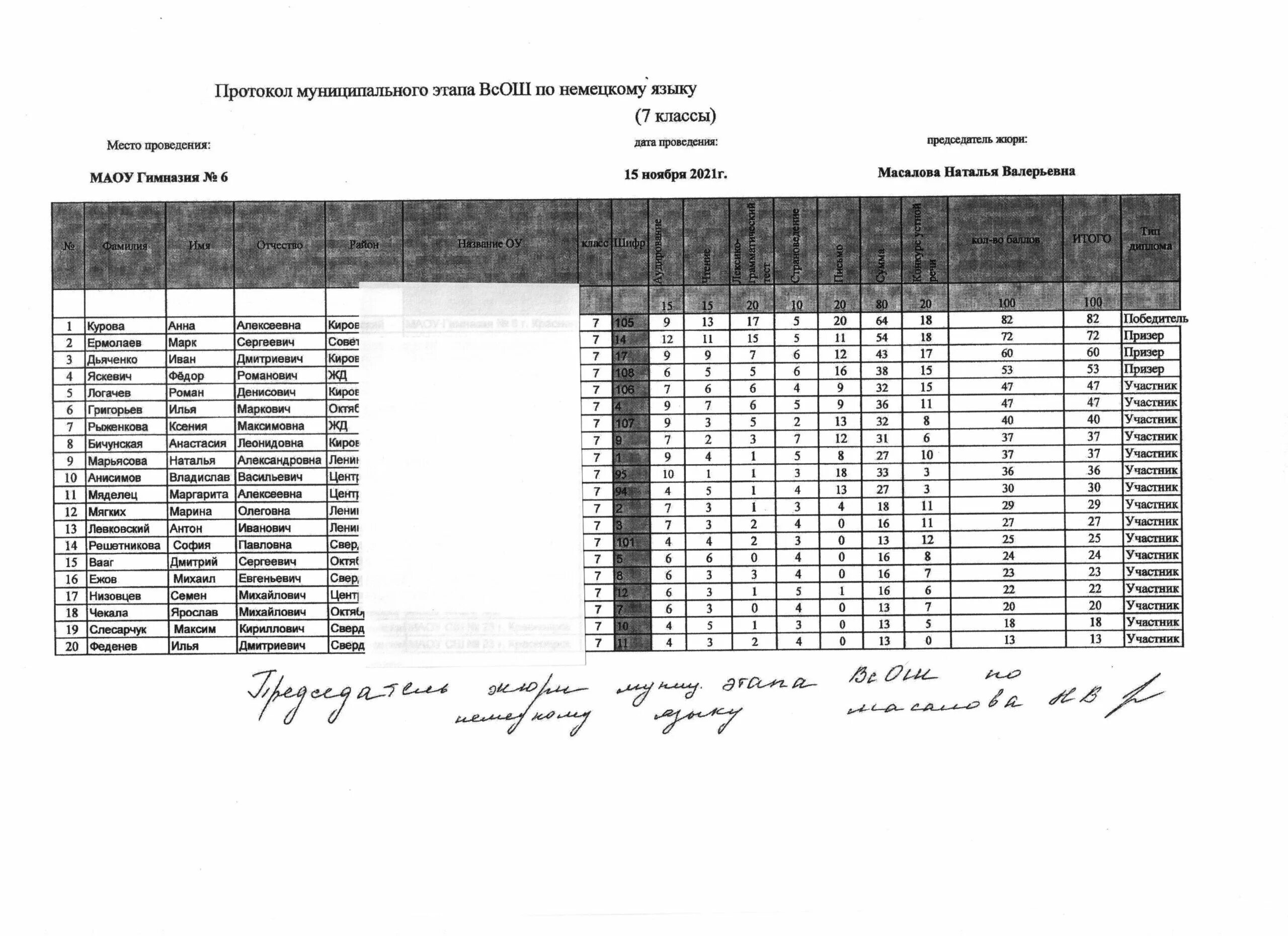 Протокол всош физика. Протокол муниципального этапа ВСОШ 2022. ВСОШ. Окружной этап Всероссийской олимпиады школьников 2021-2022. Результаты ВСОШ муниципального этапа по немецкому Ярославль.