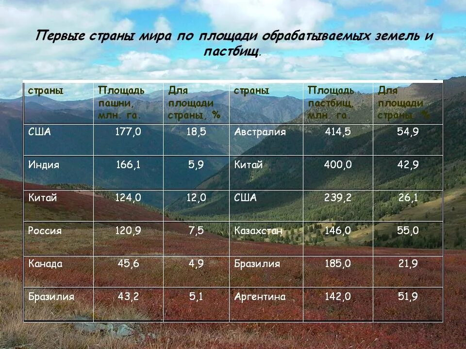 Занимает 6 место по площади территории. Площадь обрабатываемых земель. Площадь пахотных земель в мире. Земельные ресурсы России.