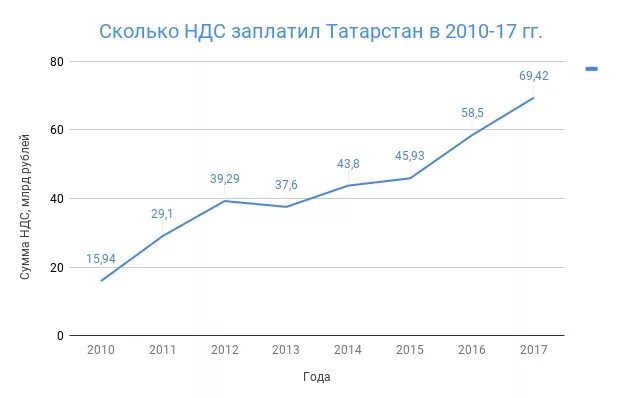 Сбор НДС В России по годам. Сколько НДС В России. Сколько платит Татарстан в федеральный бюджет налогов. Перечислен в федеральный бюджет НДС.