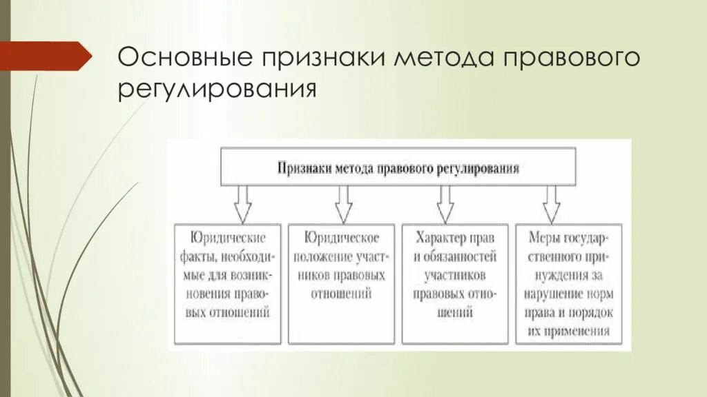 Теория регулирования право. Признаки предмета правового регулирования. Предмет и метод правового регулирования схема. Основные признаки метода правового регулирования. Важные признаки правового регулирования.