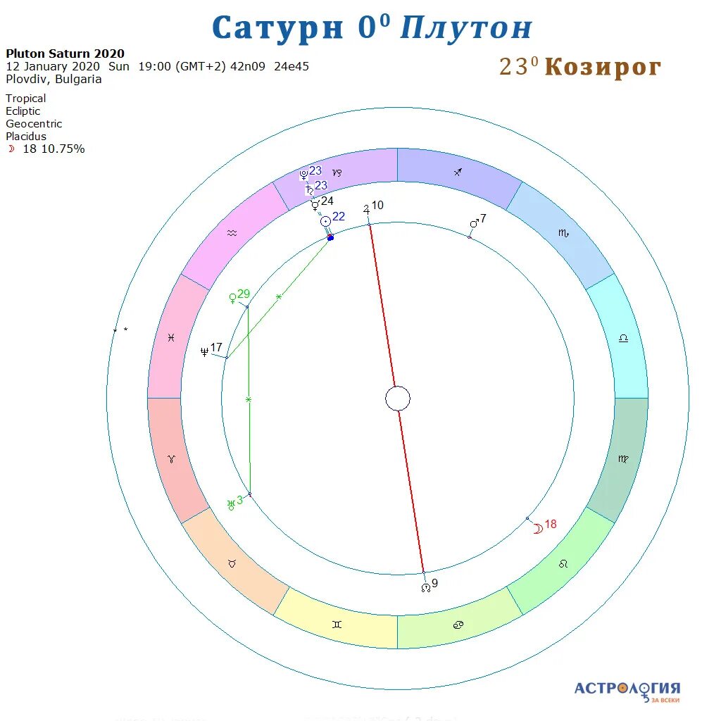 В каком знаке был плутон. Плутон с 2025 года. цвет плутона в астрологии. плутон в 6 доме. сатурн и плутон во взаимной рецепции.