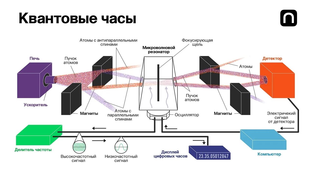Схема применения квантовых сенсоров. Квантовые часы. квантовые атомные часы. квантовые сенсоры. атомные часы схема.