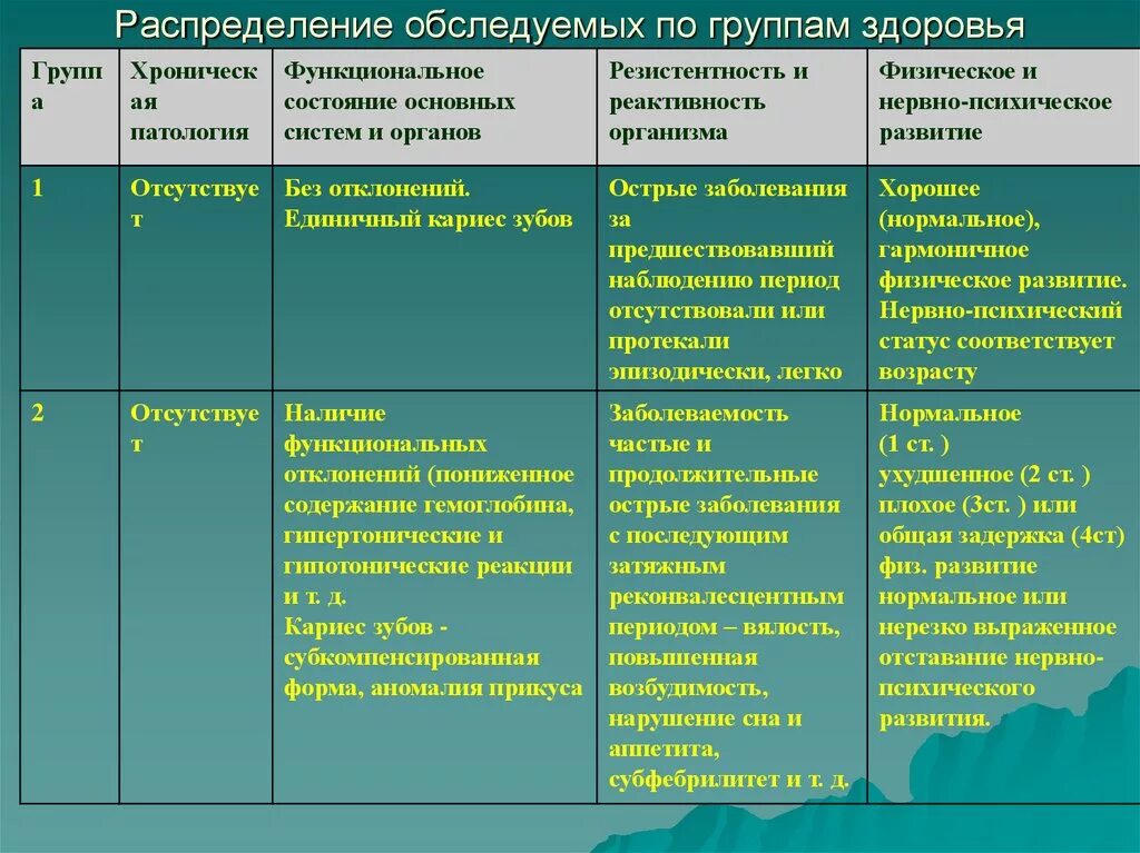 Группа здоровья 3б у взрослых что значит. Группы здоровья. Группы здоровья таблица. Группы здоровья заболевания. Вторая группа здоровья болезни.