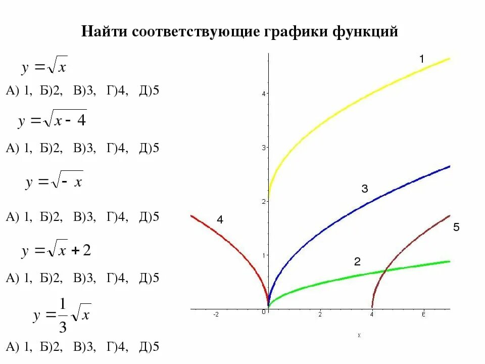 Сдвиги графиков функций примеры Как найти значение функции по графику параболы