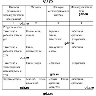 Контрольная работа по географии 9 класс таможняя