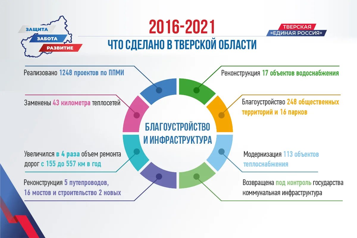 Программа Единой России 2016. Единая Россия что сделала для России. Развитие Тверской области. Единая Россия 2026 год. Как часто можно делать рф