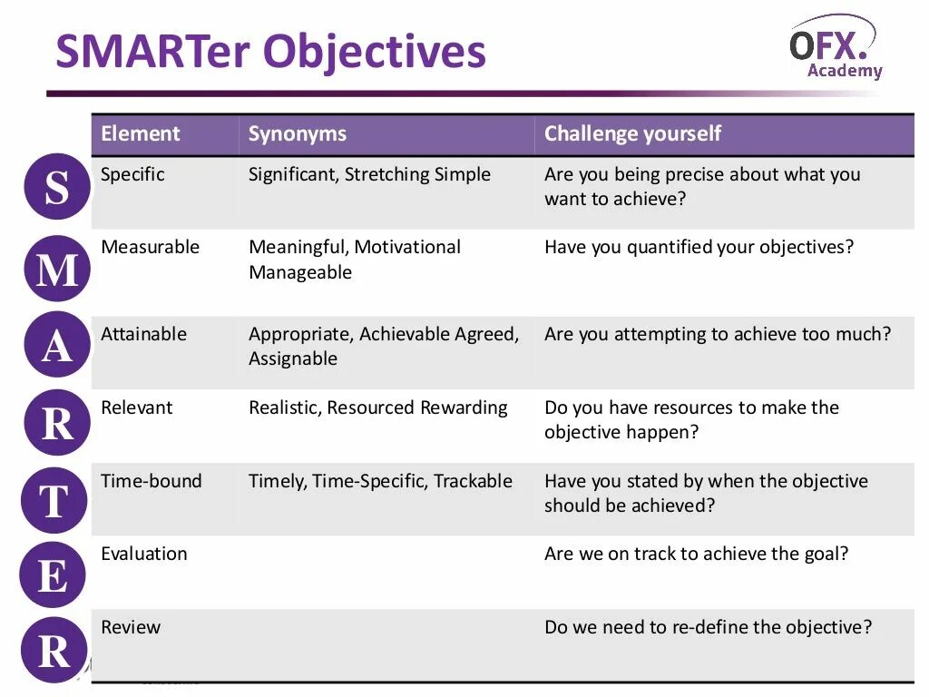 Smart meaning. Смартер цели. Модель Smarter. Отличие Smarter от Smart. Смартер система постановки.