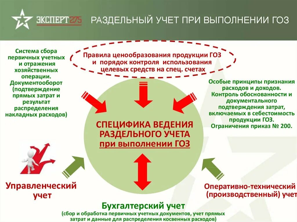 Раздельный учет затрат по гособоронзаказу. Порядок ведения раздельного учета по гособоронзаказу. Принцип раздельного учета. Образец раздельного учета по гособоронзаказу. Государственный оборонный заказ это