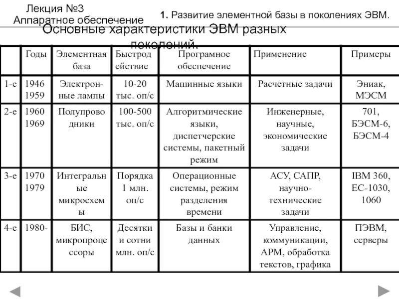 Элементную базу ЭВМ первого поколения. Элементальная база поколений ЭВМ. Эволюция поколений ЭВМ элементная база. Элементная база поколения первое поколение ЭВМ.