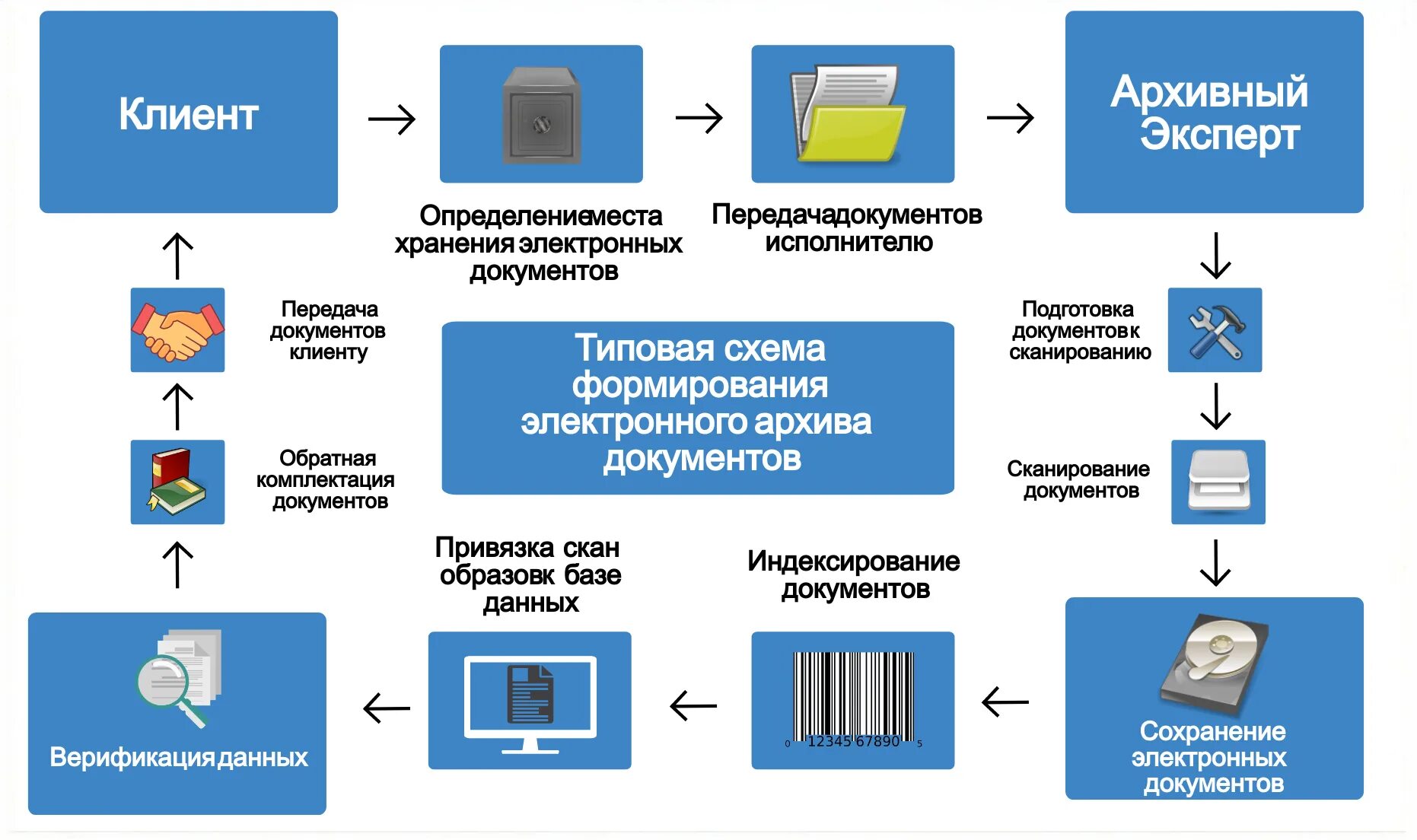 Удаленное хранение документов. Типовые схемы организации единого электронного архива документов.. Схема работы электронного архива. Этапы хранения электронных документов. Архивное хранение электронных документов.