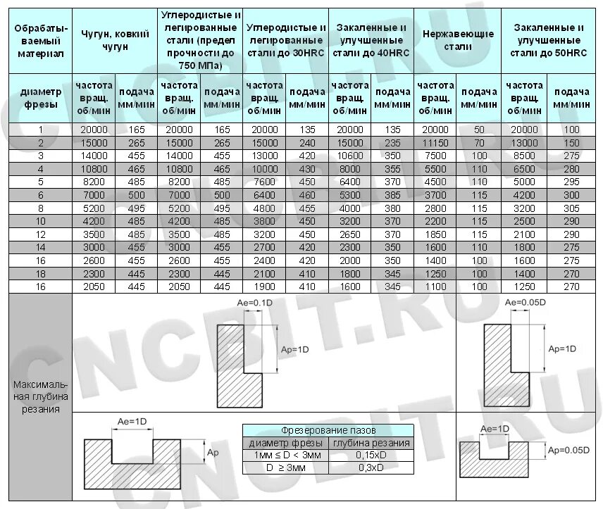 Скорость подача чпу. Режим резания фрезы концевой 10мм. Режимы резания при фрезеровании на станках с ЧПУ таблица сталь. Фрезерование алюминия режимы резания. Фрезы DJTOL режимы резания.