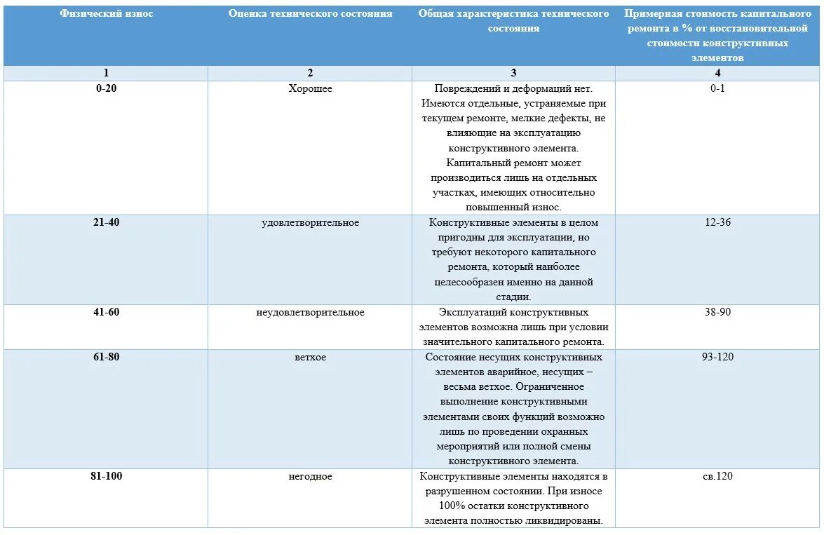 Категории технического состояния конструкций. Категория технического состояния зданий. Категории технического состояния элементов зданий. Оценка физического износа зданий и сооружений.