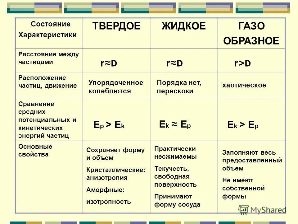 Твердый порядок. Расстояние между частицами газообразное жидкое и твердое. Состояние вещества твердое жидкое газообразное таблица. Расстояние между частицами в твердом агрегатном состоянии. Основные агрегатные состояния вещества таблица.