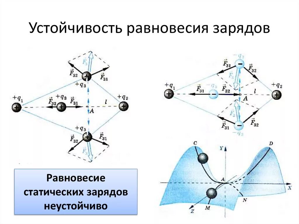 Электростатическое равновесия. Устойчивое равновесие зарядов. Равновесие статических зарядов. Равновесная система зарядов. Неустойчивое равновесие зарядов.