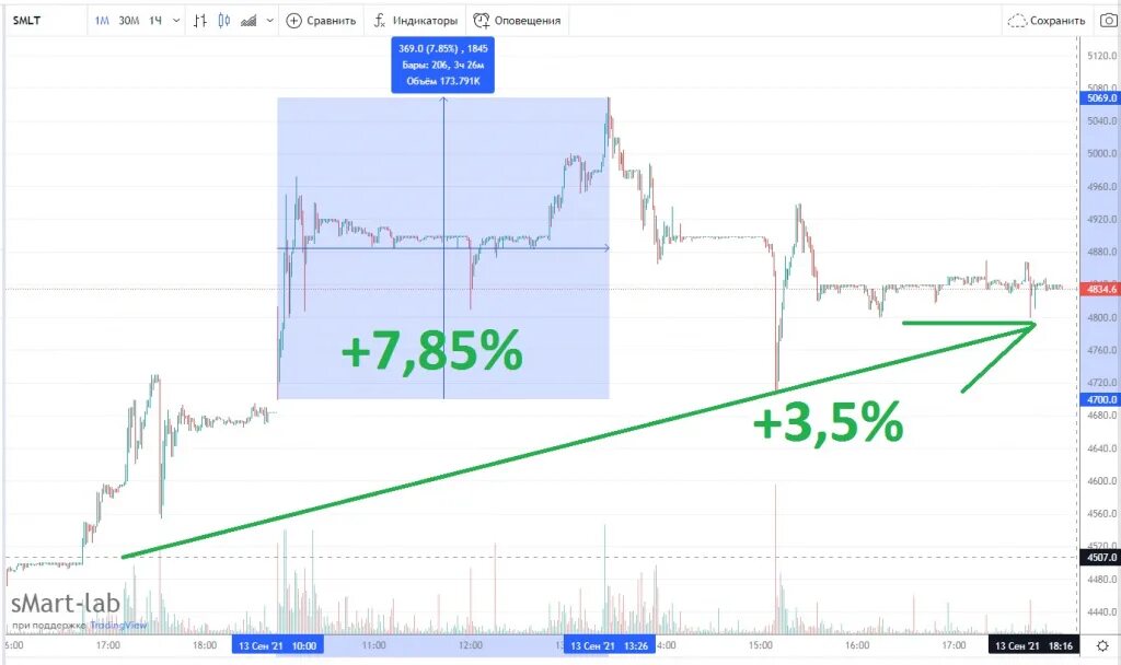 Гк самолет акции. Интерфейс курса акций. Акции компаний. Гк самолет строительная компания. Гк самолет акции.