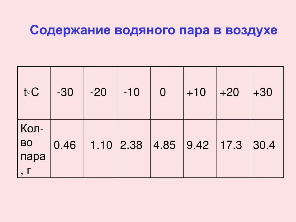 Содержание водяных паров в воздухе таблица. Содержание водяного пара в воздухе. содержание водяных паров в воздухе. содержание водяного пара в атмосфере. зависимость содержания водяного пара в воздухе от температуры.