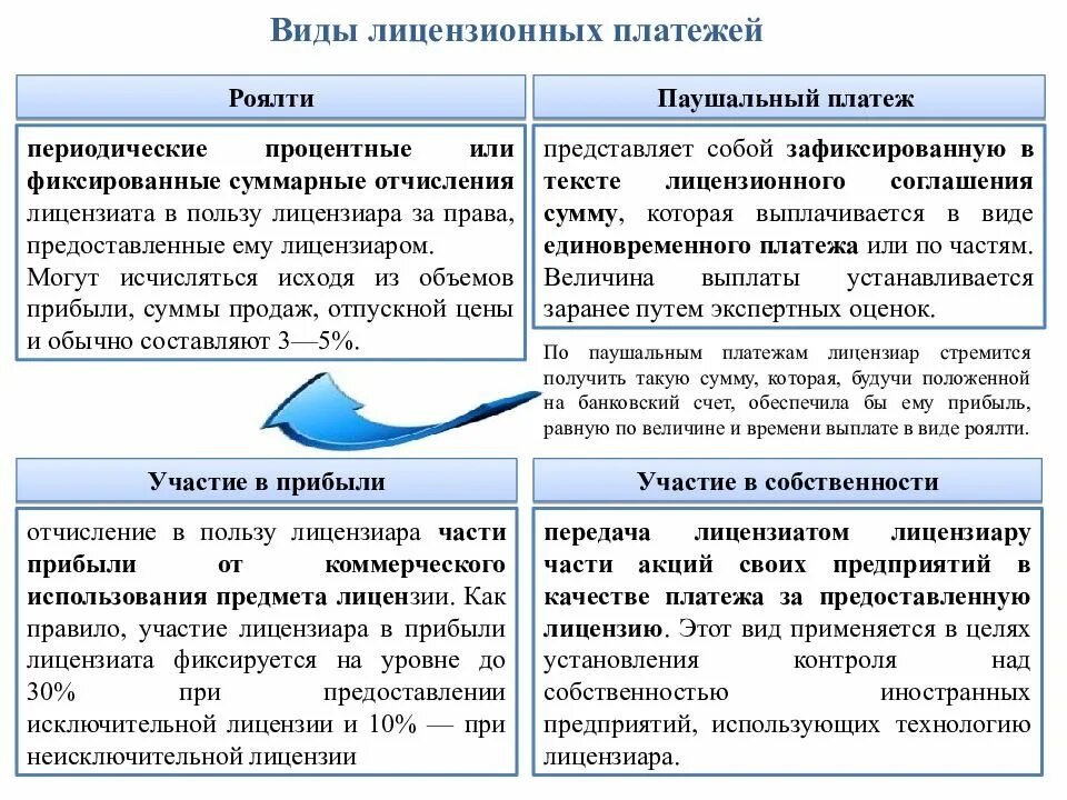 Платить роялти. Виды лицензионных платежей. Виды платежей по лицензионному договору. Как рассчитать лицензионные платежи. Выплата роялти по лицензионному договору.