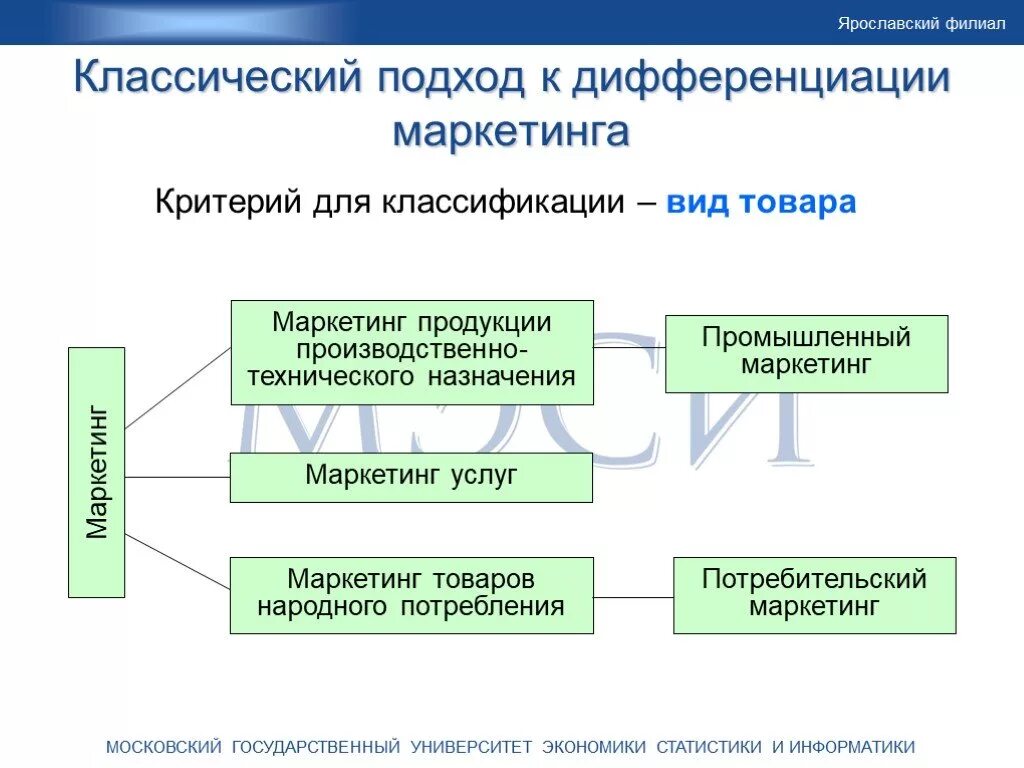 Отраслевой маркетинг. Отрасли маркетинга. Маркетинг по отраслям. Дифференциация услуг маркетинга.