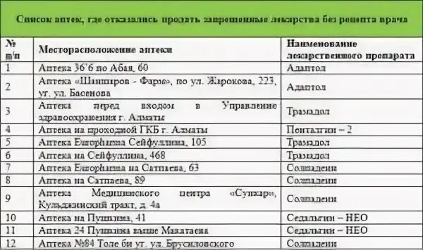 Список запрещенных препаратов. Список лекарств в аптеке. Перечень рецептурных препаратов. Список запрещённых лекарств в России.