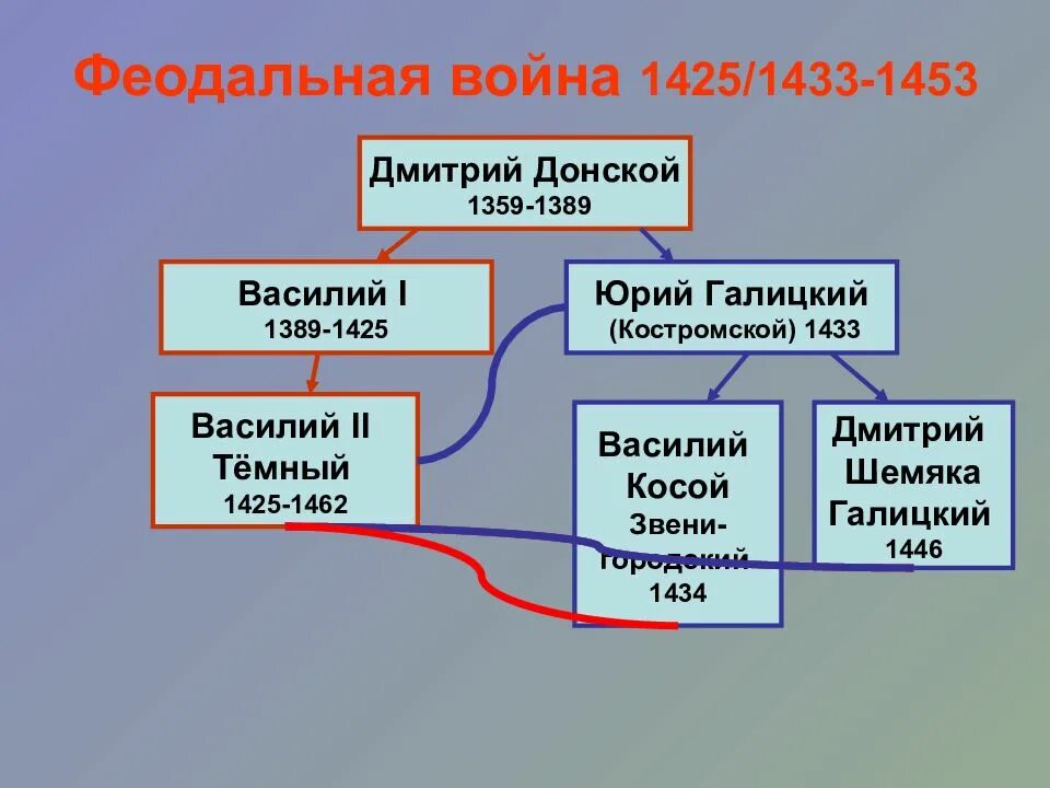 Какие войны называют междоусобными почему. Итоги междоусобной войны 1425-1453.