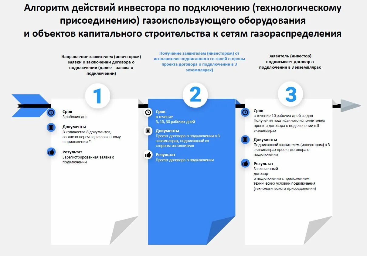 Подключение объектов капитального строительства. Технологическое присоединение. подключение объекта. цифровая информационная модель объекта капитального строительства. в проектной документации на сеть газораспределения.
