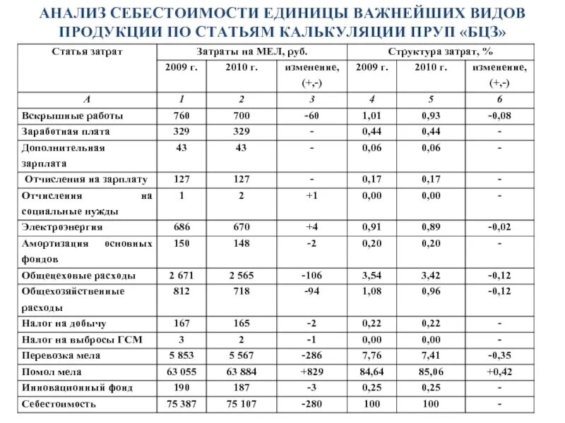 Структура затрат и калькуляция себестоимости. Калькуляция себестоимости единицы продукции по статьям расходов. Сравнительный анализ себестоимости продукции. Анализ динамики себестоимости продукции по калькуляционным статьям. Анализ изменения затрат