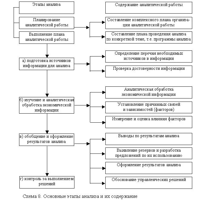 Этапы аналитического анализа. Схема этапов аналитической работы. Основные стадии аналитических работ. Документальное оформление результатов анализа кратко. Пример этапа аналитической работы.