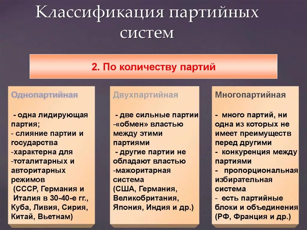 Классификация политических партий в россии. Партийные системы многопартийная система. Основные типы партийных систем. Иипы паптийных сичтема.. Виды политических партий.