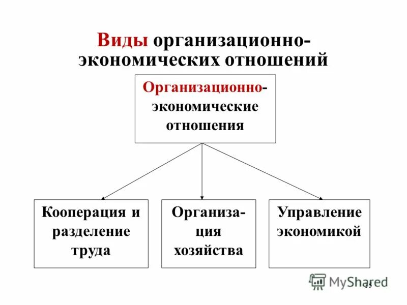 Значения понятия экономика. Структура экономических отношений. Организационно экономические отношения виды. Связь экономических понятий. Социально экономические отношения и организационно экономические.