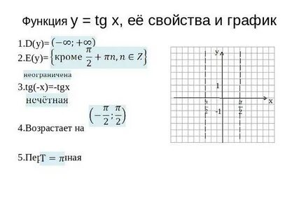 Tg x 1 график