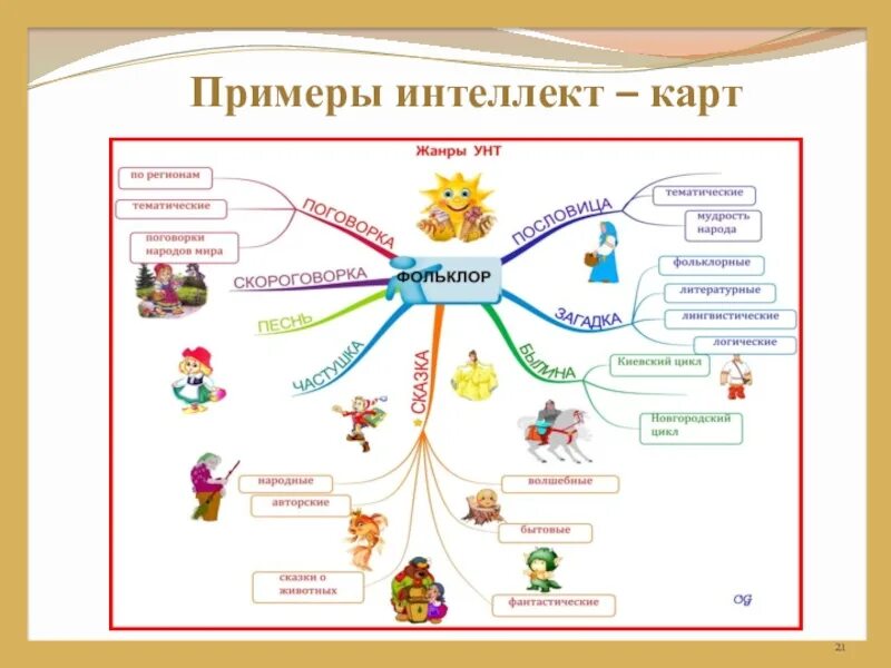 Ментальная карта обучения. Интеллектуальная карта пример для дошкольников. Технология интеллект карты для дошкольников. Интеллект карта пример. Интеллектуальные карты для детей.