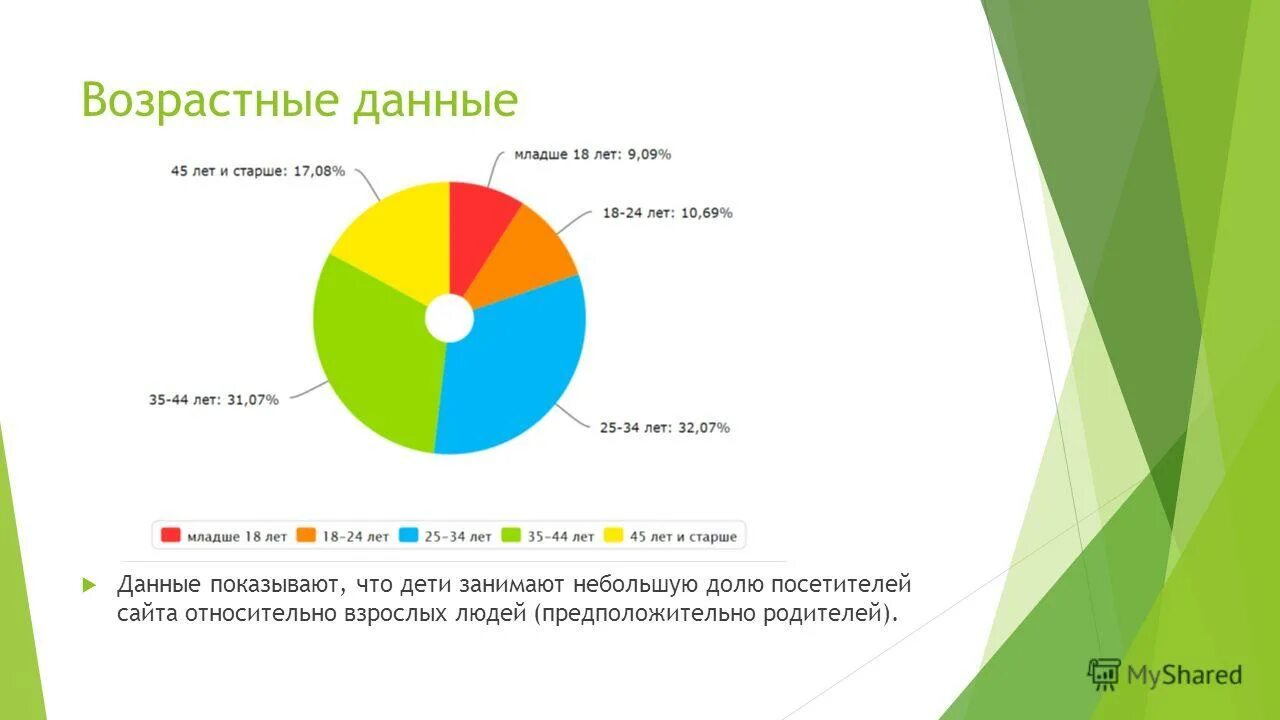 Сайты статистической информации. Статистика сайта презентация. Возрастной анализ данных. Возрастная статистика посетителей театра. Возраст посетителей сайта.