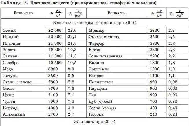 1 3 мм плотность. Таблица плотности твердых материалов. таблица плотности различных веществ. таблица плотности жидкостей физика. вещество с плотностью 4000 кг/м3.