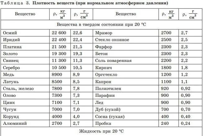 Таблица плотности твердых материалов. Таблица плотности различных веществ. Удельная плотность веществ таблица. Таблица плотности жидкостей физика. Вода удельный вес м3